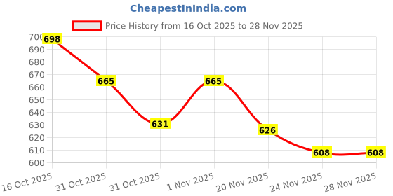 flipkart.com ubh JHARNA-EMB-FAB Curtain Fabric ubh Price History Graph from 16 Oct 2025 to 28 Nov 2025