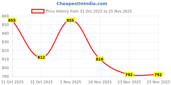 flipkart.com ubh LY-GREEN-PW-FAB Curtain Fabric ubh Price History Graph from 31 Oct 2025 to 25 Nov 2025