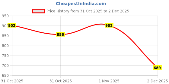 flipkart.com ubh LY-SATIN-STR-3.3MTRS Curtain Fabric ubh Price History Graph from 31 Oct 2025 to 2 Dec 2025