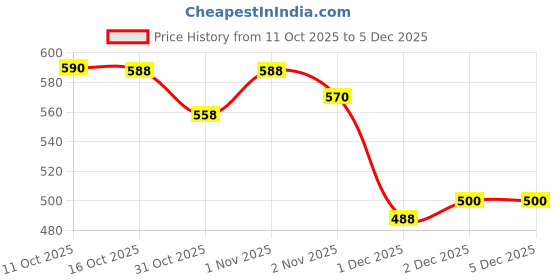 flipkart.com ubh POLY-LEAVES-FAB Curtain Fabric ubh Price History Graph from 11 Oct 2025 to 5 Dec 2025