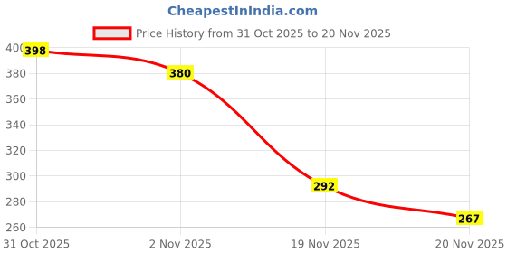 flipkart.com ubh shiv-gold-pinstr-fab Curtain Fabric ubh Price History Graph from 31 Oct 2025 to 20 Nov 2025