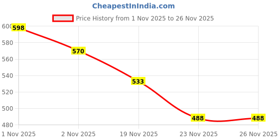flipkart.com ubh WH-BL-EMB-FAB Curtain Fabric ubh Price History Graph from 1 Nov 2025 to 26 Nov 2025