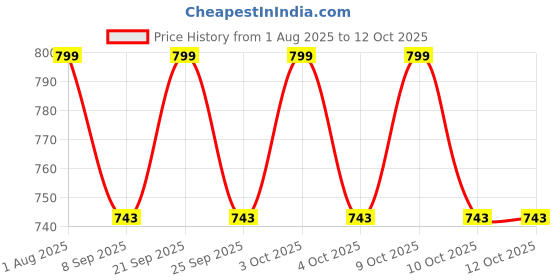flipkart.com nakoda store Ubhi Aai Dev (Maharashtrian Dev Tak) 3gm Pure Silver Decorative Showpiece - 6.98 cm nakoda store Price History Graph from 1 Aug 2025 to 12 Oct 2025