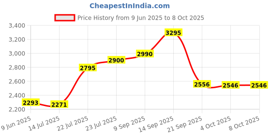 flipkart.com UBI Soft Assassin's Creed: The Rebel Collection (Nintendo) Price History Graph from 9 Jun 2025 to 8 Oct 2025