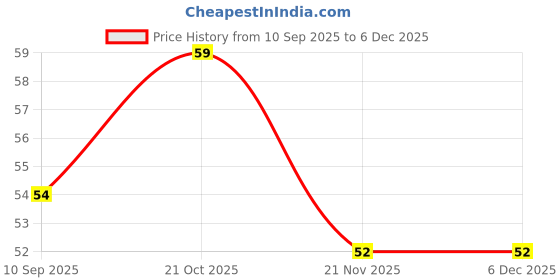 flipkart.com ubiety Ear Cleaning tools LED Flashlight EarPick Ear Wax Remover ubiety Price History Graph from 10 Sep 2025 to 4 Dec 2025