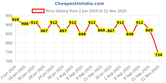 flipkart.com Ubinas Advance Nebulizer Machine for (Adults & Kids +2 Years Warranty) Nebulizer Price History Graph from 2 Jun 2025 to 21 Nov 2025