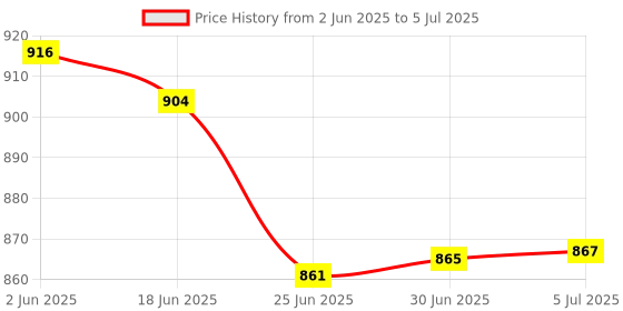 flipkart.com Ubinas Advance Piston Compressor Nebulizer with Adult & Child Masks Kit Nebulizer Price History Graph from 2 Jun 2025 to 5 Jul 2025