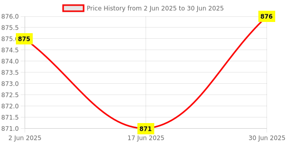 flipkart.com Ubinas Advance Piston Compressor Nebulizer with Adult & Child Masks Kit001 Nebulizer Price History Graph from 2 Jun 2025 to 30 Jun 2025