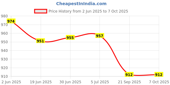 flipkart.com Ubinas Advance Piston Nebulizer with Adult & Child (2 Years Warranty) Nebulizer Price History Graph from 2 Jun 2025 to 7 Oct 2025