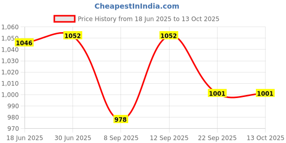 flipkart.com Ubinas Best Compressor Complete Kit with Child and Adult Mask With Mouth Piece Nebulizer Price History Graph from 18 Jun 2025 to 13 Oct 2025