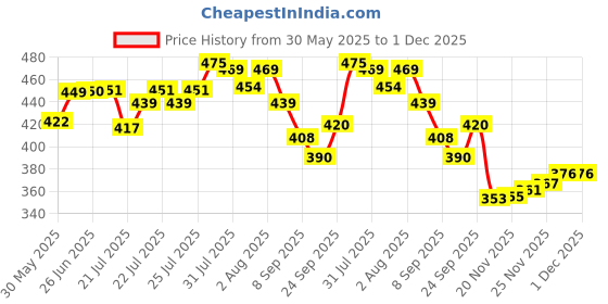 flipkart.com ubinas Big Breast Pump First Feed Manual Breast Pump Most Safe and Comfortable Feeding - Manual ubinas Price History Graph from 30 May 2025 to 30 Nov 2025