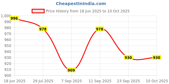 flipkart.com Ubinas Classic Nebulizer Complete Kit with Child and Adult Mask Nebulizer Price History Graph from 18 Jun 2025 to 10 Oct 2025