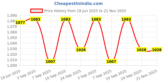 flipkart.com Ubinas Classic Nebulizer With Digital Thermometer Best In One Combo Nebulizer Price History Graph from 19 Jun 2025 to 21 Nov 2025