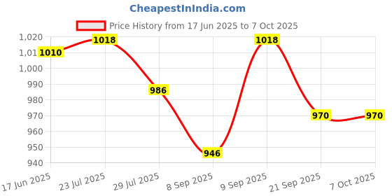 flipkart.com Ubinas Compressor Complete Kit with Child and Adult Mask Nebulizer Nebulizer Price History Graph from 17 Jun 2025 to 7 Oct 2025