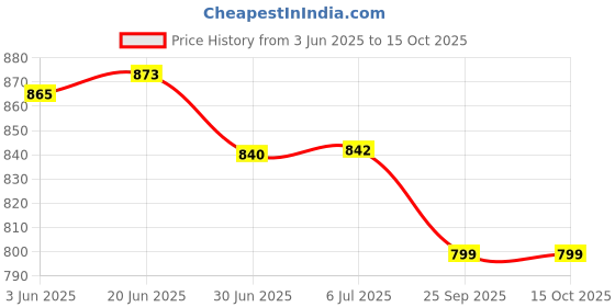 flipkart.com Ubinas DBP-01 Fully Automatic Digital Blood Pressure Checking Machine Blood Pressure Bp Monitor Price History Graph from 3 Jun 2025 to 14 Oct 2025