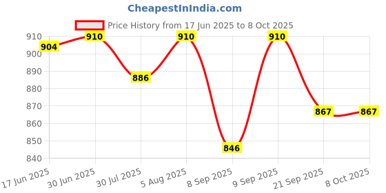 flipkart.com Ubinas Eco Compressor Complete Kit with Child and Adult Mask Nebulizer Nebulizer Price History Graph from 17 Jun 2025 to 7 Oct 2025