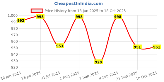 flipkart.com Ubinas Eco Nebulizer Machine for Adults & Kids Nebulizer Price History Graph from 18 Jun 2025 to 17 Oct 2025