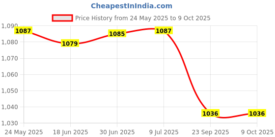 flipkart.com Ubinas Excel Nebulizer Machine for (Adults & Kids +2 Years Warranty) Nebulizer Price History Graph from 24 May 2025 to 9 Oct 2025