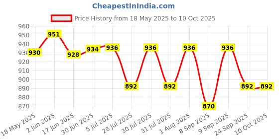 flipkart.com Ubinas Handel Compressor Complete Kit with Child and Adult Mask Nebulizer Nebulizer Price History Graph from 18 May 2025 to 9 Oct 2025
