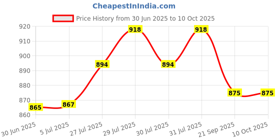 flipkart.com Ubinas Handy Compressor Nebulizer Machine for Adults & Kids (2 Years Warranty) Nebulizer Price History Graph from 30 Jun 2025 to 10 Oct 2025