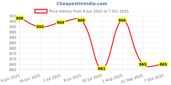 flipkart.com Ubinas Handy Compressor Nebulizer Machine for Adults & Kids Nebulizer Price History Graph from 9 Jun 2025 to 7 Oct 2025