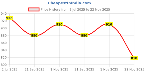 flipkart.com Ubinas Handy Nebulizer Complete Kit For Adult & Child With Adult & Child Mask Nebulizer Price History Graph from 2 Jul 2025 to 22 Nov 2025
