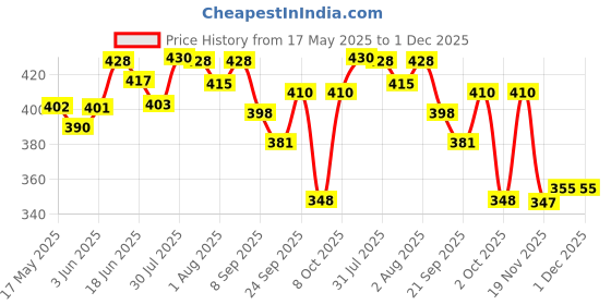 flipkart.com ubinas Manual Breast Pump | Easy Silicone Massage Cushion with One Year Warranty- Manual ubinas Price History Graph from 17 May 2025 to 30 Nov 2025