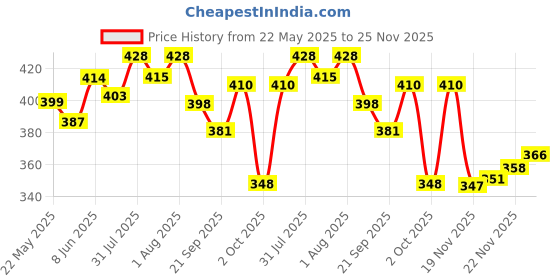 flipkart.com ubinas Manual Breast Pump | Easy Silicone Massage Cushion with One Year Warranty - Manual ubinas Price History Graph from 22 May 2025 to 25 Nov 2025