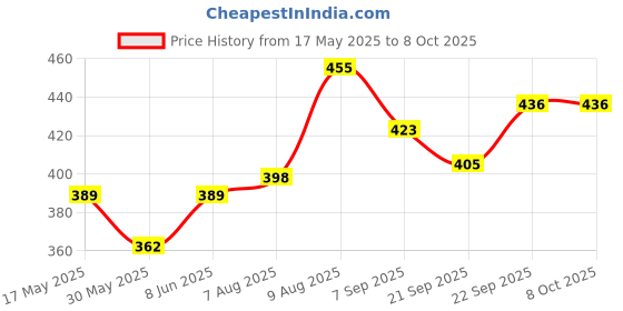 flipkart.com ubinas Manual First Feed Manual Breast Pump Most Safe and Comfortable Feeding- Manual ubinas Price History Graph from 17 May 2025 to 8 Oct 2025
