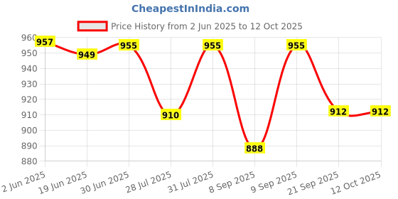 flipkart.com Ubinas Nebulizer Machine for (Adults & Kids +2 Years Warranty) with Adult & Child Mask Nebulizer Price History Graph from 2 Jun 2025 to 12 Oct 2025