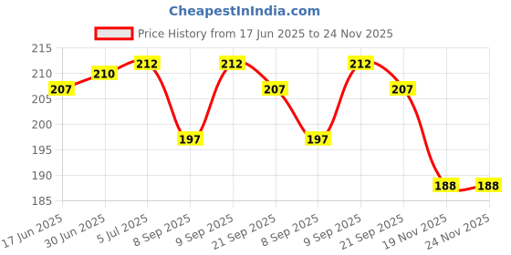 flipkart.com Ubinas Respiratory Nebulizer Mask Kit (For Child and Adult) Medicine Chamber & Air Tube Nebulizer Price History Graph from 17 Jun 2025 to 24 Nov 2025