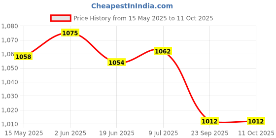 flipkart.com Ubinas Super Compressor Nebulizer Machine for (Adults & Kids +2 Years Warranty) Nebulizer Price History Graph from 15 May 2025 to 11 Oct 2025