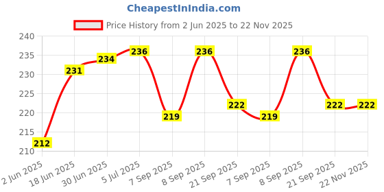 flipkart.com Ubinas UBD01 Digital thermometer Fever Alarm & Beeper Alert Fast Reading for Kids & Adults Thermometer Price History Graph from 2 Jun 2025 to 22 Nov 2025