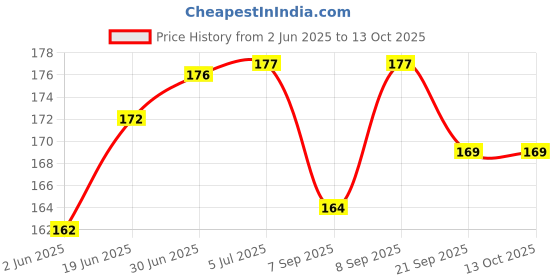 flipkart.com Ubinas UBDT001 Digital Thermometer Body Fever Testing Machine for Kids Adults & Child Thermometer Price History Graph from 2 Jun 2025 to 13 Oct 2025
