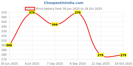 flipkart.com Ubinas UBDT03 Digital Thermometer Fever Alarm & Beeper Alert Fast Reading for Kids & Adults Thermometer Price History Graph from 30 Jun 2025 to 18 Oct 2025