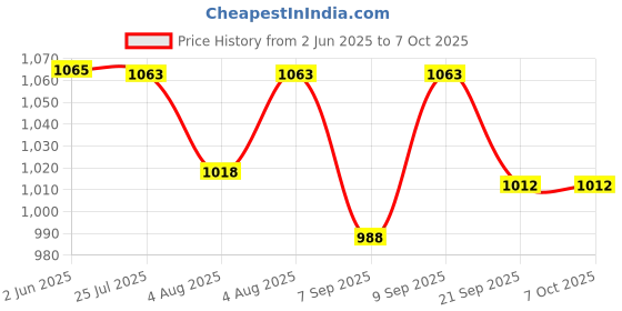 flipkart.com Ubinas ULTRA Nebulizer Price History Graph from 2 Jun 2025 to 7 Oct 2025