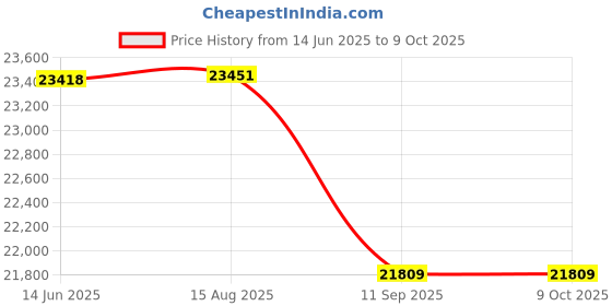 flipkart.com Ubiquiti UniFi AP WiFi6 xMbps Long-Range Enterprise AP Wireless Router 2.1 GHz 1200 Mbps Wifi Speed Dual Band Internal & External Antenna Access Point Mode Price History Graph from 14 Jun 2025 to 8 Oct 2025
