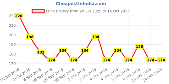 flipkart.com ubji 02 Plastic tipped Javelin for Boys ubji Price History Graph from 20 Jun 2025 to 14 Oct 2025
