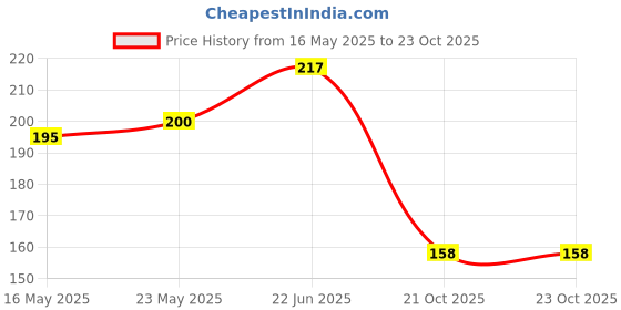 flipkart.com ubji Adjustable Silicon Swimming Goggle ubji Price History Graph from 16 May 2025 to 23 Oct 2025