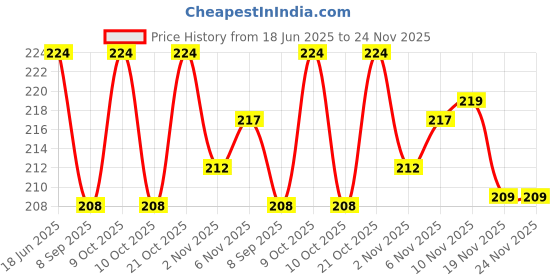 flipkart.com ubji awline Exerciser For Jaw & Neck toner Plastic tipped Javelin for Men, Women ubji Price History Graph from 18 Jun 2025 to 24 Nov 2025