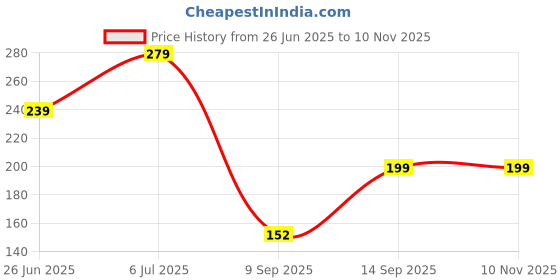 flipkart.com ubji Cold Mini Puri Maker Press Ghughra Momos Maker Gujiya Mker Manual Dough Press ubji Price History Graph from 26 Jun 2025 to 10 Nov 2025