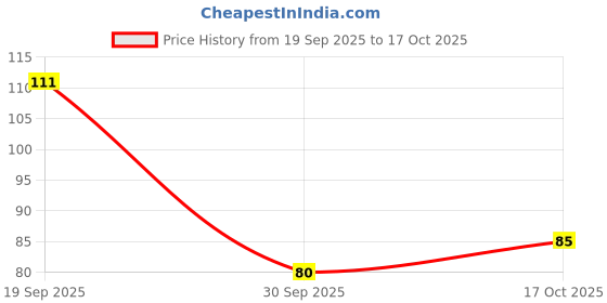flipkart.com ubji Exfoliating Sponge ubji Price History Graph from 19 Sep 2025 to 17 Oct 2025