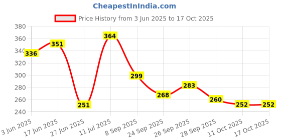 flipkart.com ubji Inflatable Baby Slapped Pad Toy Tummy Time WATER PLAY MAT PRINTED ubji Price History Graph from 3 Jun 2025 to 17 Oct 2025