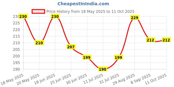 flipkart.com ubji Portable Hand Blender For Lassi,curd, Milk, Coffee, Egg Beater Personal Coffee Maker ubji Price History Graph from 18 May 2025 to 11 Oct 2025