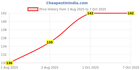 flipkart.com ubji Round Table Corner Protector for Sharp Edges ubji Price History Graph from 1 Aug 2025 to 7 Oct 2025