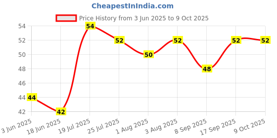flipkart.com ubji U Shaped Silicone Toothbrush Medium Toothbrush ubji Price History Graph from 3 Jun 2025 to 9 Oct 2025