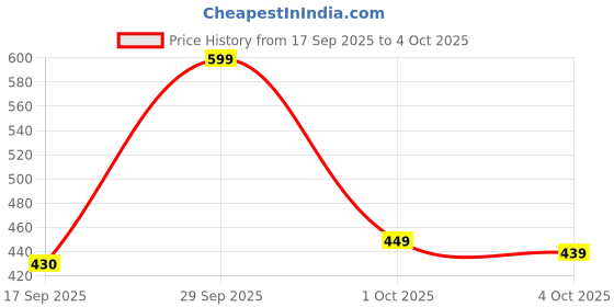 flipkart.com ubjucier UBANDSONSJUICER Mixer Blender Blade ubjucier Price History Graph from 17 Sep 2025 to 4 Oct 2025