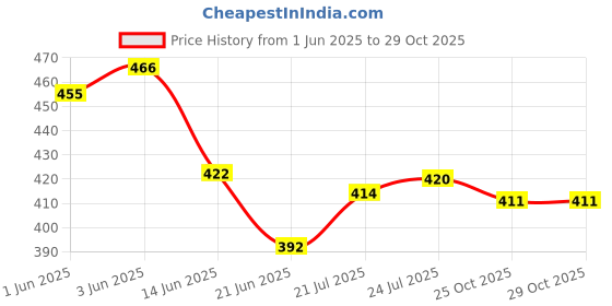 flipkart.com ubl Glass Pickle Jar- 1500 ml ubl Price History Graph from 1 Jun 2025 to 29 Oct 2025