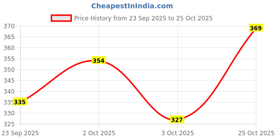flipkart.com ublgift&creationent Rolls-Royce Die Cast Metal Car Toys With For Kids ublgift&creationent Price History Graph from 23 Sep 2025 to 25 Oct 2025