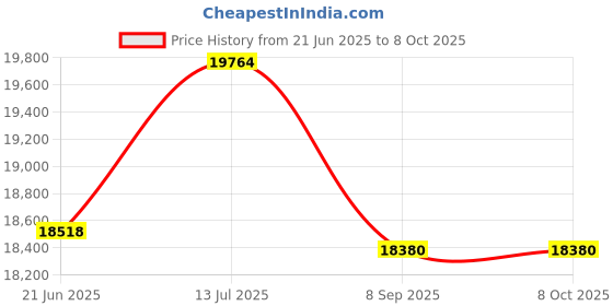 flipkart.com uboard Classic 6.5 Hoverboard with App Connectivity, Inbuilt Bluetooth Speaker EdHardy uboard Price History Graph from 21 Jun 2025 to 8 Oct 2025